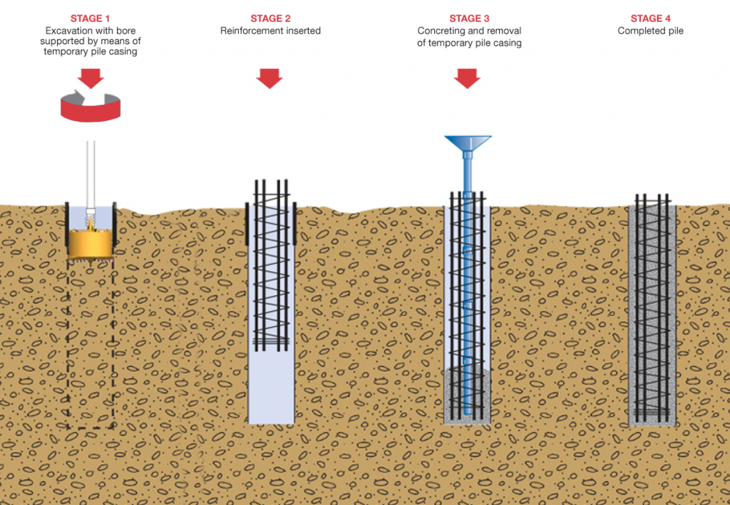 What Is Rotary Bored Piling Omnia Machinery